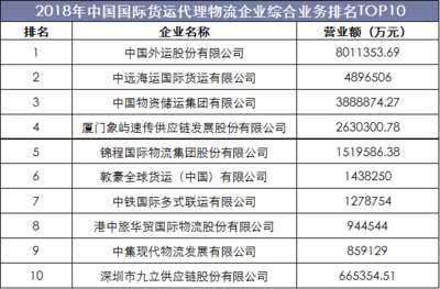2018年中国国际货运代理行业现状分析 行业规模稳步增长